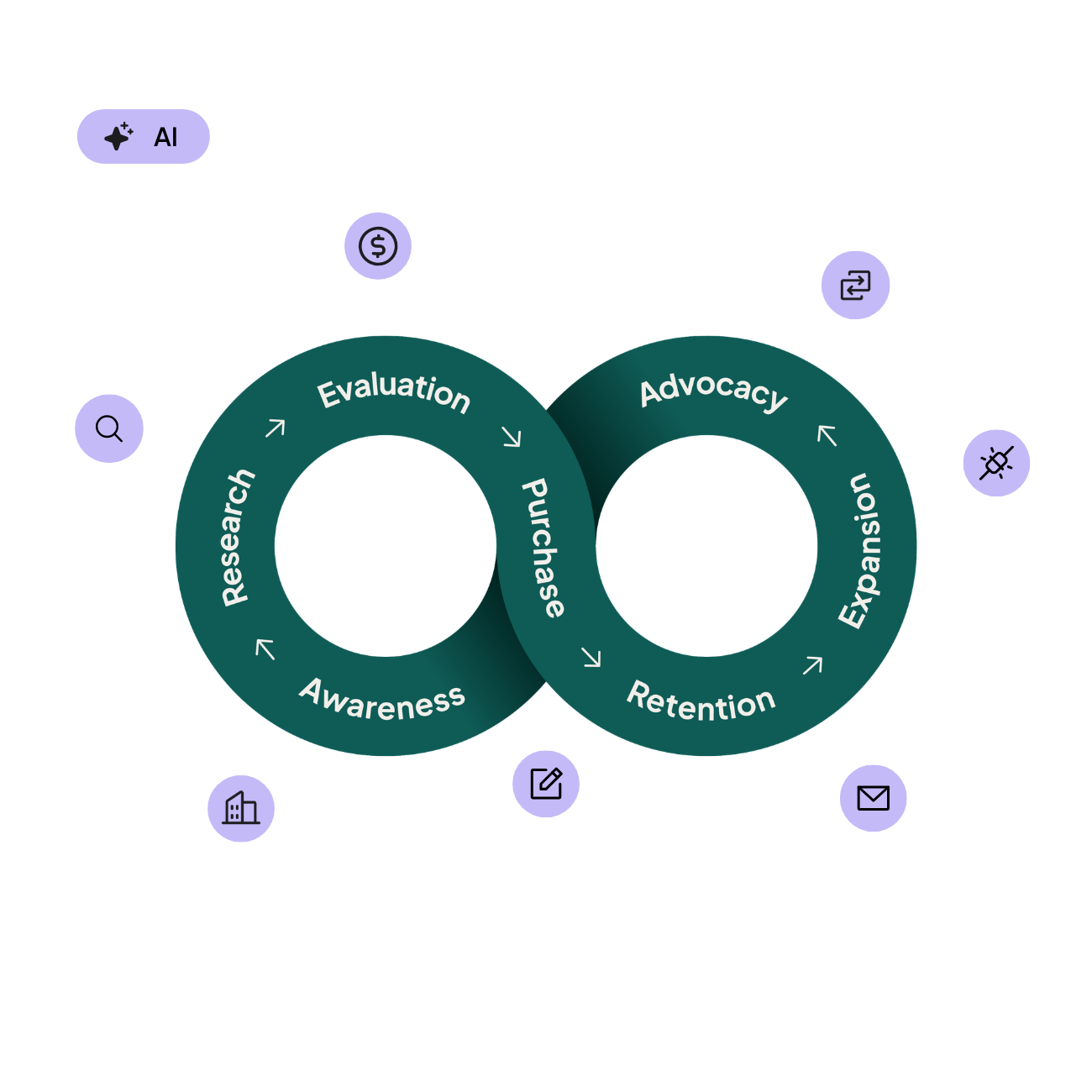 AI relationship loop