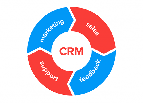 CRM - sales, marketing, feedback, support