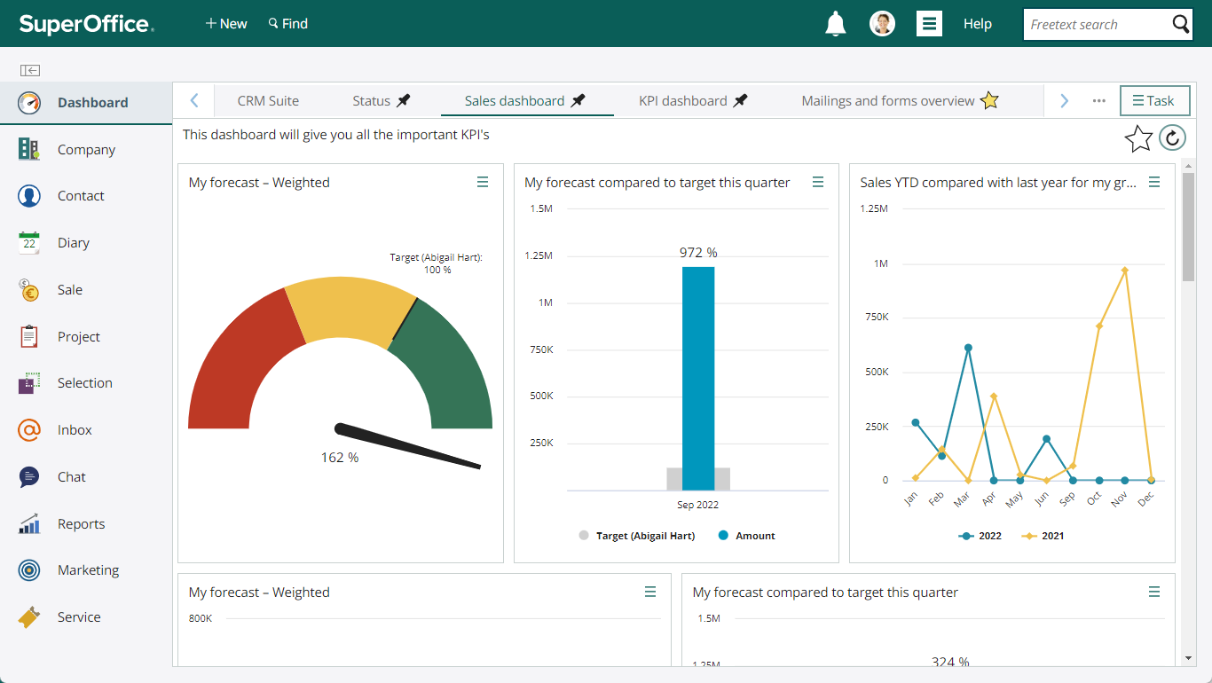 Reach your sales targets with Dashboard reports in SuperOffice CRM