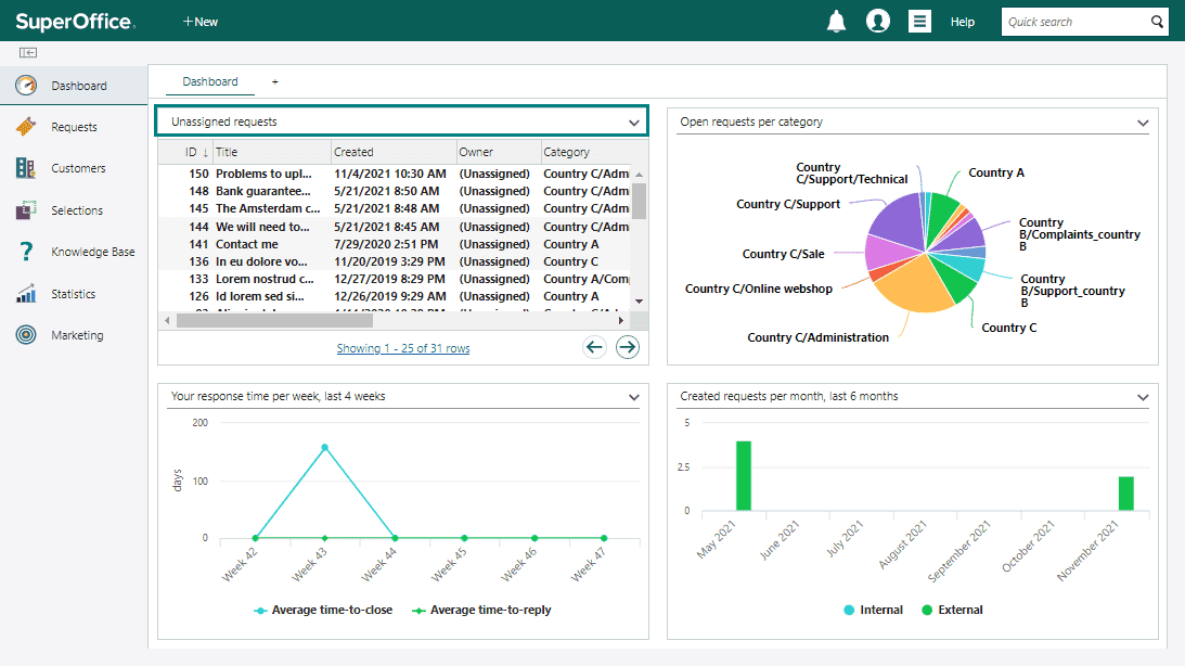 The service dashboard showing four customized tiles with graphs and numbers. The unassigned requests being one of them.
